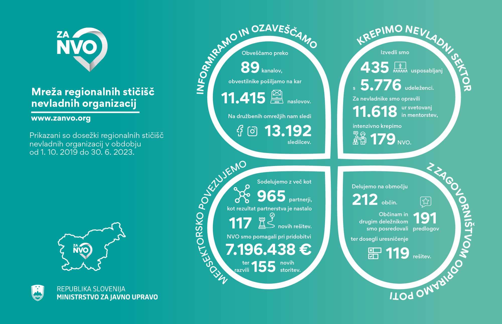 zaNVO_Skupni dosežki mreže regionalnih stičišč nevladnih organizaciji