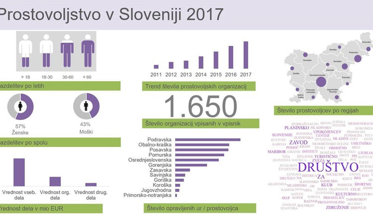 Vlada RS se je seznanila z že sedmim Skupnim poročilom o prostovoljstvu v RS za leto 2017