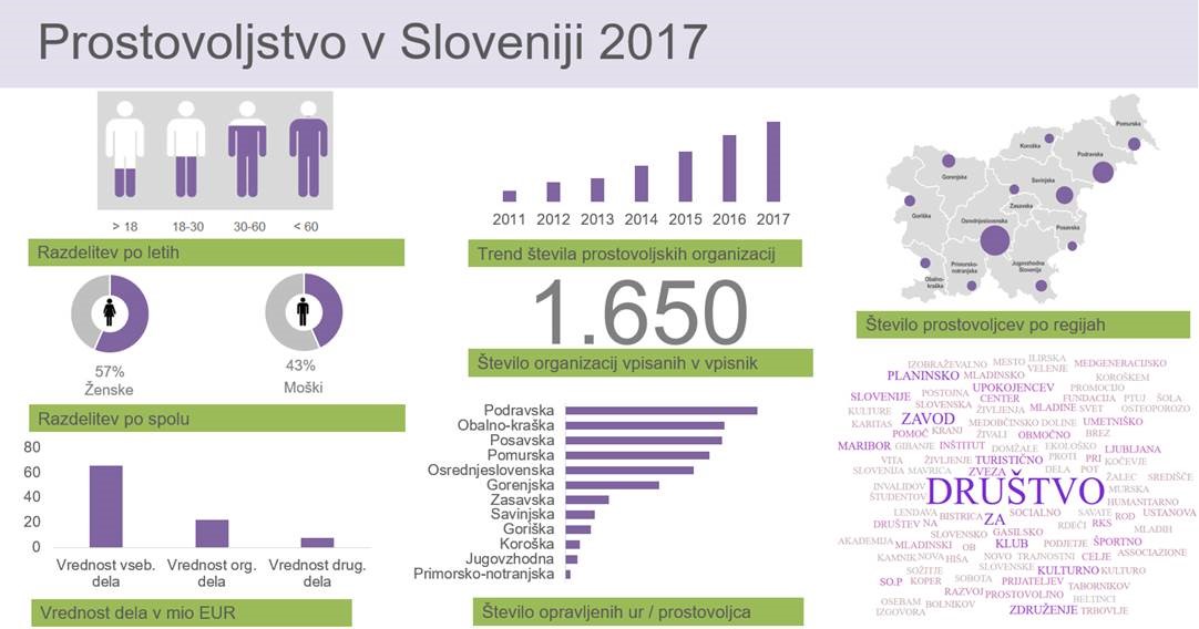 Vlada RS se je seznanila z že sedmim Skupnim poročilom o prostovoljstvu v RS za leto 2017